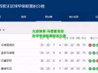 九游体育:马德里竞技抢夺甲级联赛榜首位置