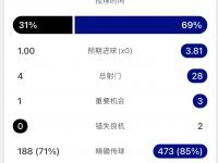 九游体育:切尔西客场击败莱斯特城，持续保持领先优势