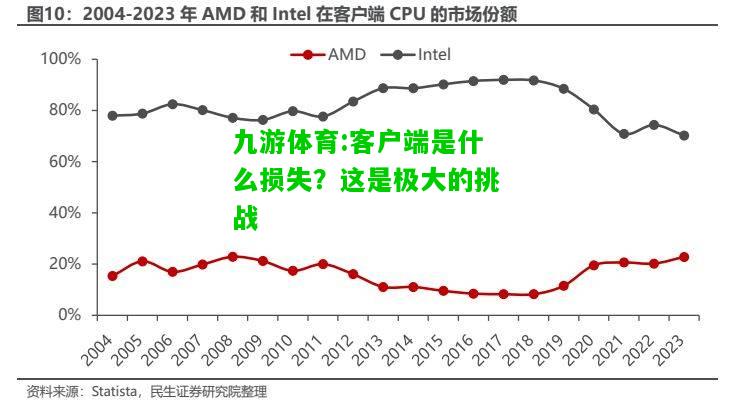 客户端是什么损失？这是极大的挑战