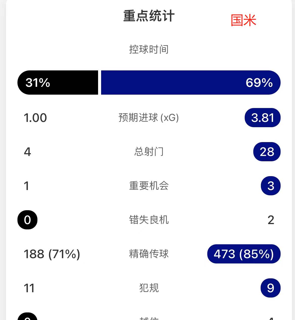 切尔西客场击败莱斯特城，持续保持领先优势